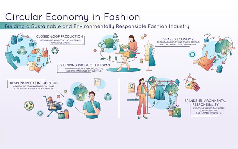 circlular economy in fashion