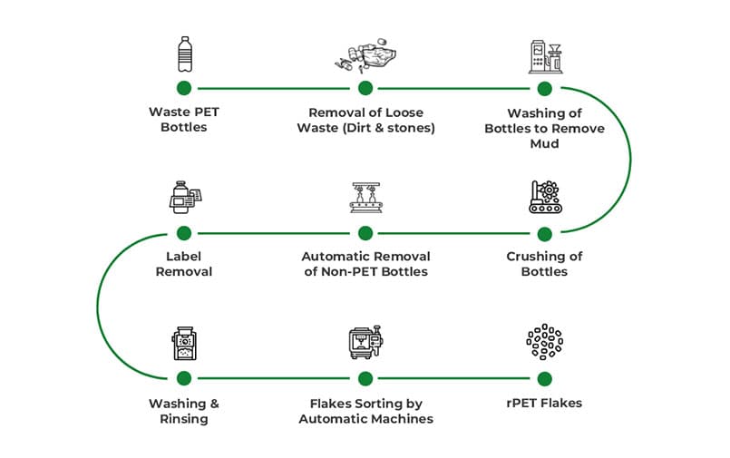 Pet Flakes to Fibres
