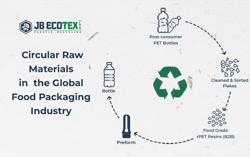 Circular Raw Materials in the Global Food Packaging Industry