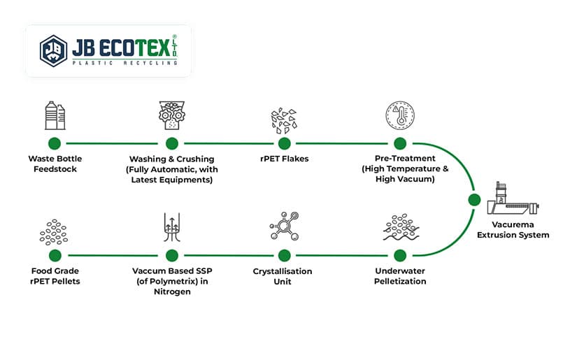 From waste plastic bottles to food grade rpet pellets