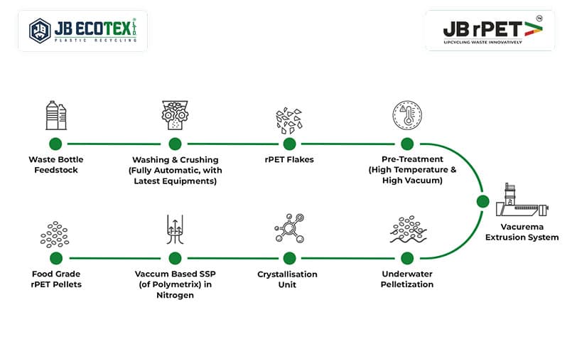 From Pet bottles to Pet pellets
