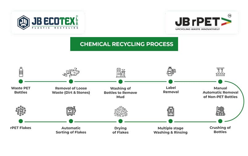 Chemical recycling process of pet