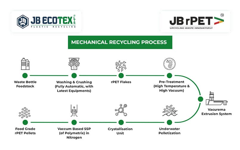 Mechanical recycling process of pet