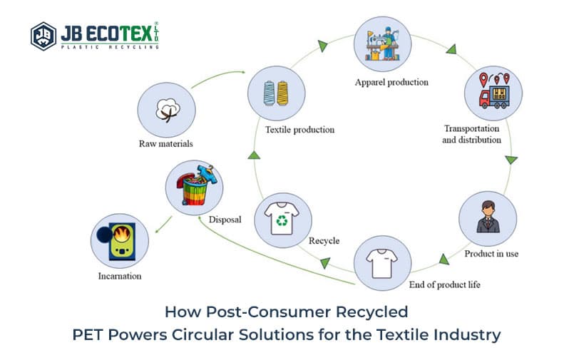 How Post-Consumer Recycled PET Powers Circular Solutions for the Textile Industry