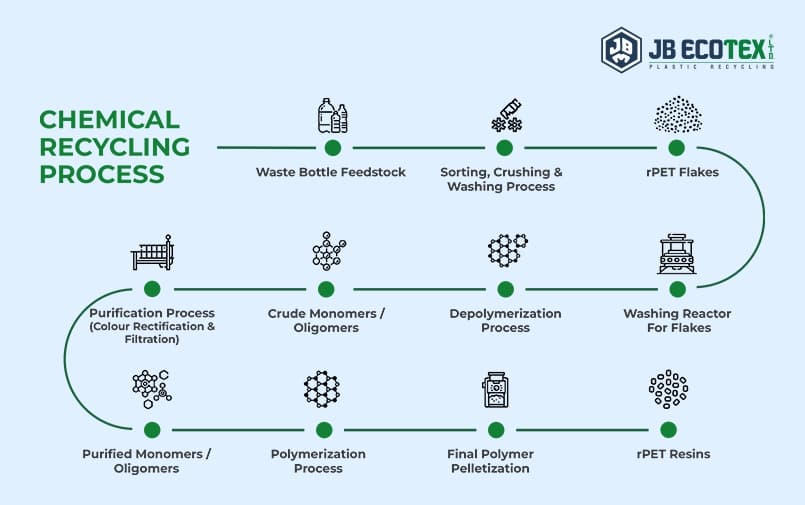 Chemical recycling process of rpet resin
