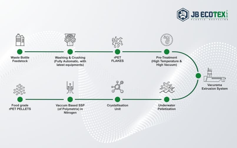 pet Bottles to pet pellets