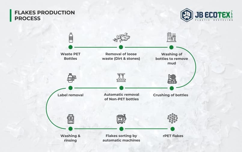 Pet flakes production process
