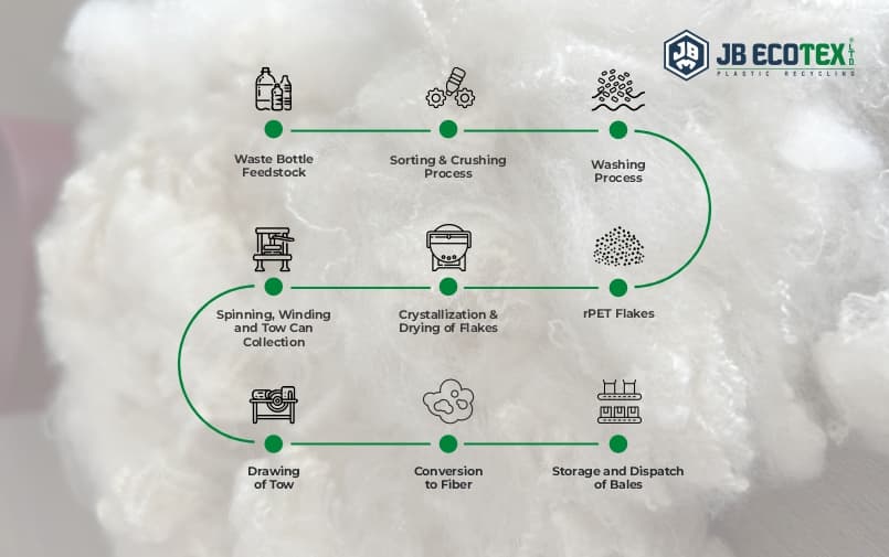 JB Ecotex process of converting waste plastic bottles into recycled polyester fibre