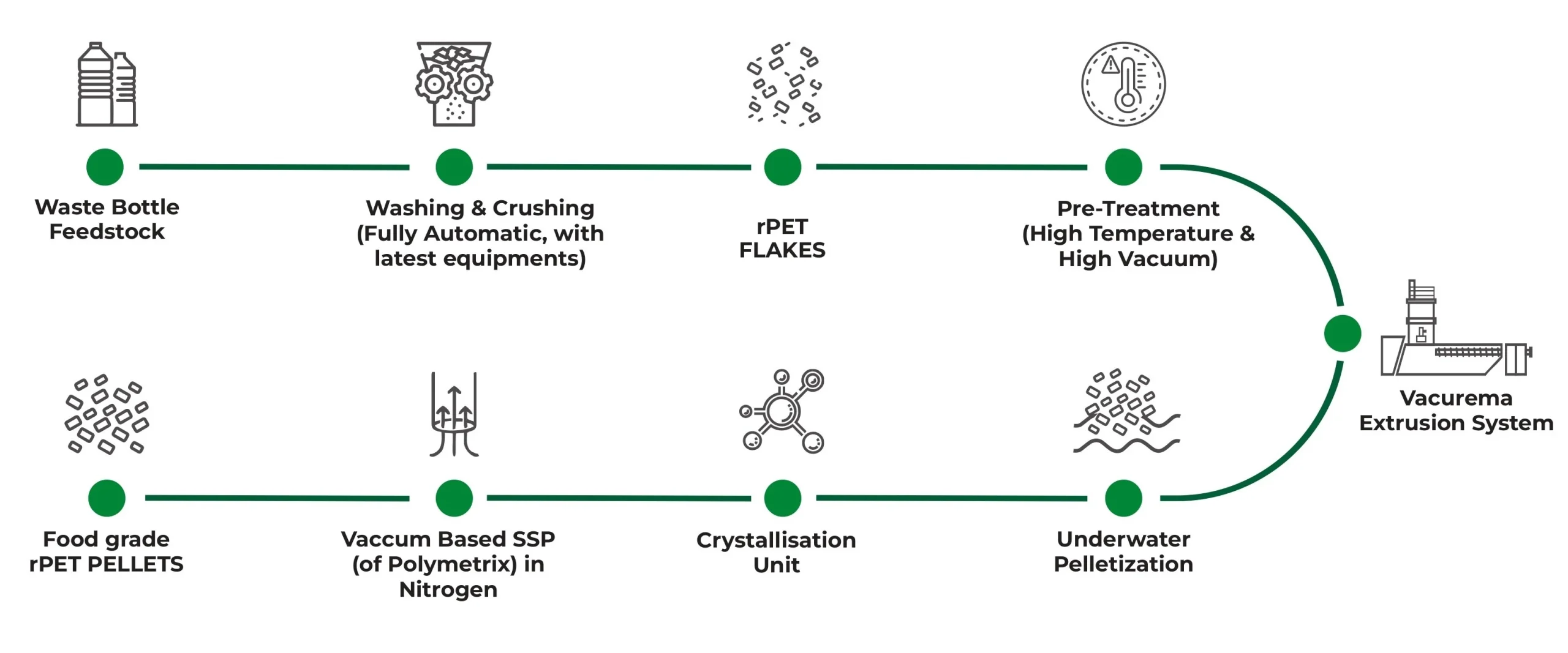 rpet-process-flow