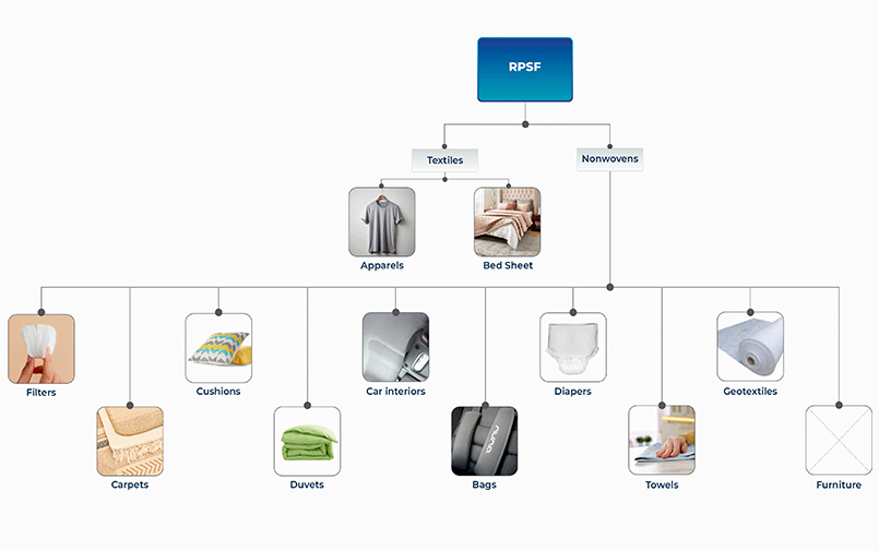 recycled polyester staple fibre